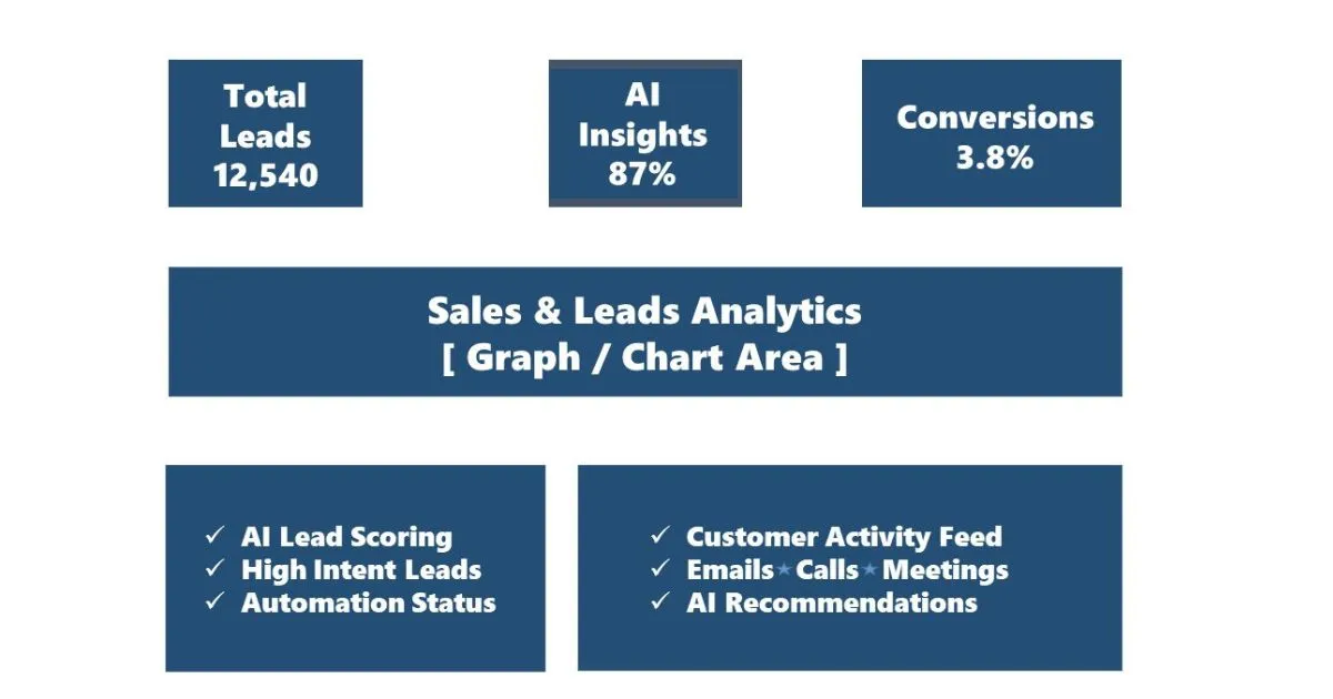 HubSpot AI CRM dashboard featuring automated customer management, analytics, and sales workflows