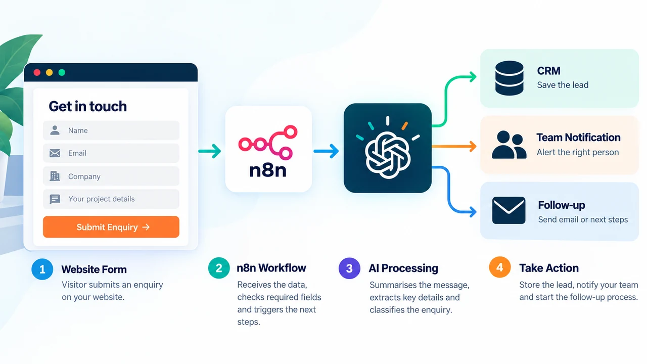 AI lead capture workflow connecting a website form, n8n, an AI model, workflow rules, and a CRM