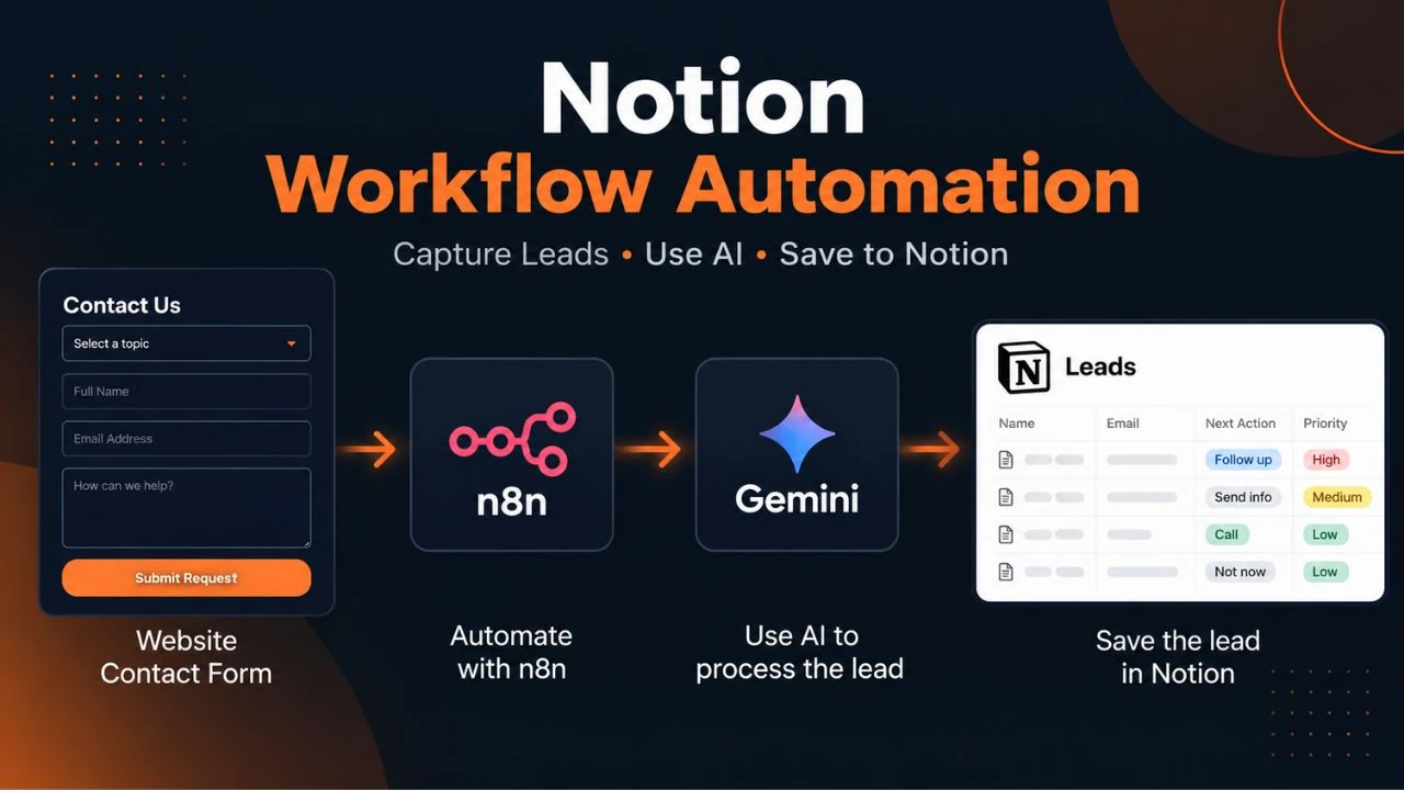 Notion Workflow Automation: A Real Lead-Capture Workflow with n8n and AI