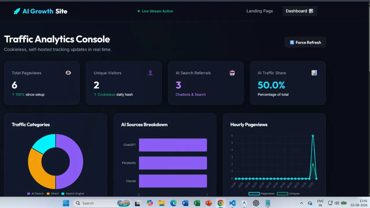 Premium glassmorphism analytics dashboard demonstrating real-time metrics cards, category distributions, and top AI referrers list